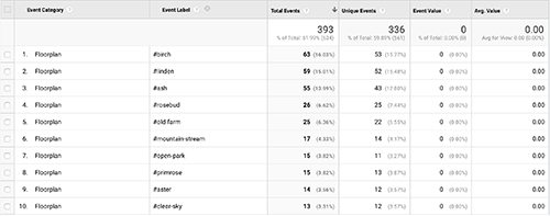 BLVDWAY Communities Google Analytic Event Tracking Results